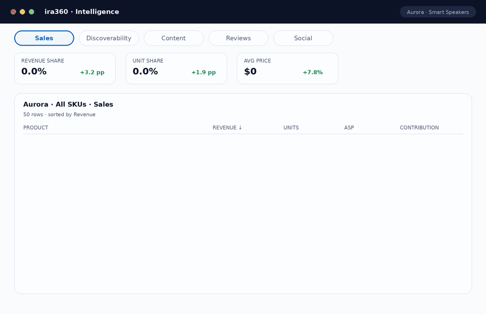 Animated demo: SKU-level intelligence table re-sorting across metric tabs